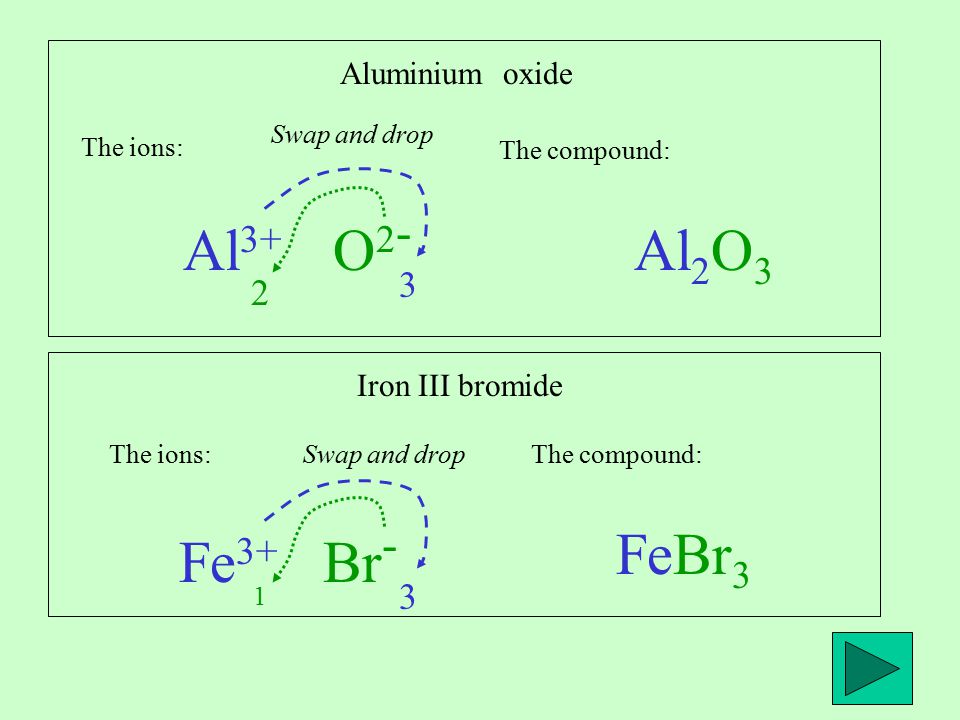 Aluminium oxide Al 3+ O2-O2- The ions: 3 2 Swap and drop The compound: Al 2 O 3 Iron III bromide The ions:Swap and dropThe compound: Fe 3+ Br FeBr 3