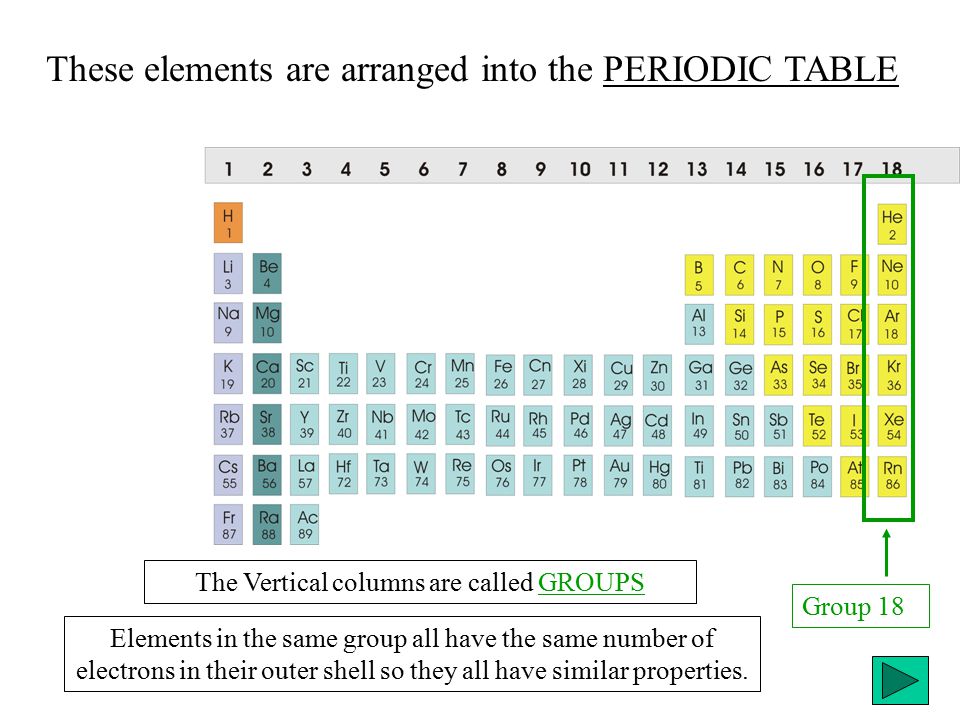 These elements are arranged into the PERIODIC TABLE The Vertical columns are called GROUPS Group 18 Elements in the same group all have the same number of electrons in their outer shell so they all have similar properties.