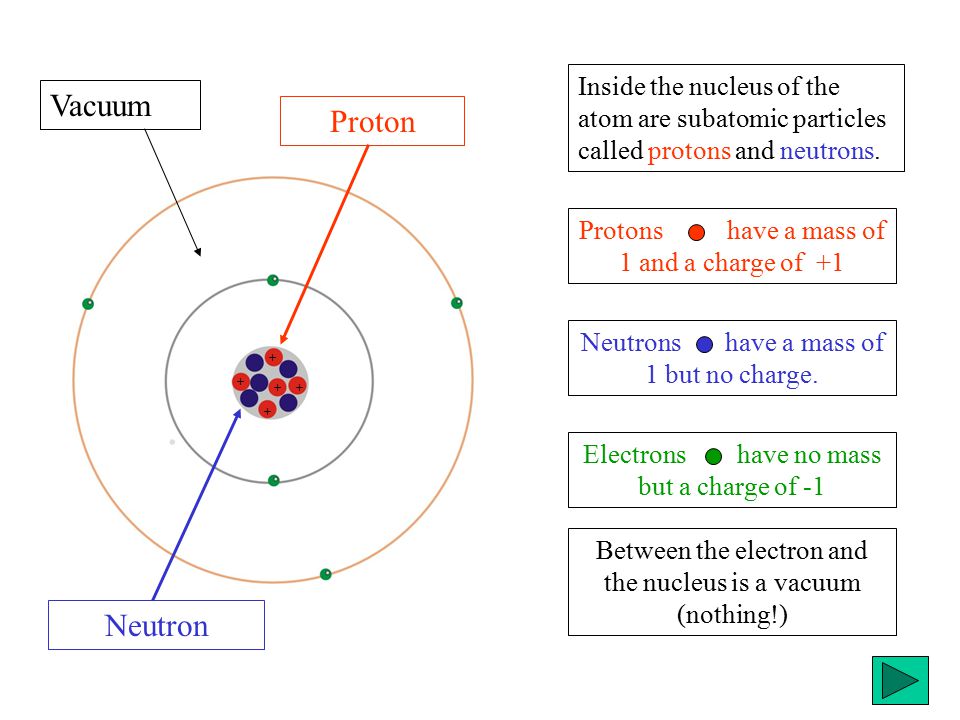 Inside the nucleus of the atom are subatomic particles called protons and neutrons.