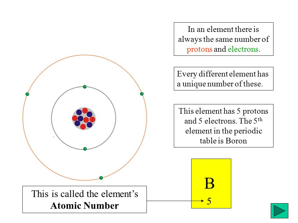 In an element there is always the same number of protons and electrons.