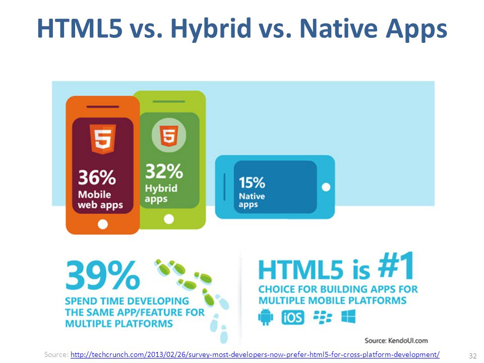 Html css приложение. Native mobile Development. Html5 Hybrid app. Native приложение. Гибридные мобильные приложения.