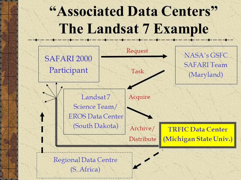 SAFARI 2000 Participant NASA ’ s GSFC SAFARI Team (Maryland) Landsat 7 Science Team/ EROS Data Center (South Dakota) Regional Data Centre (S.