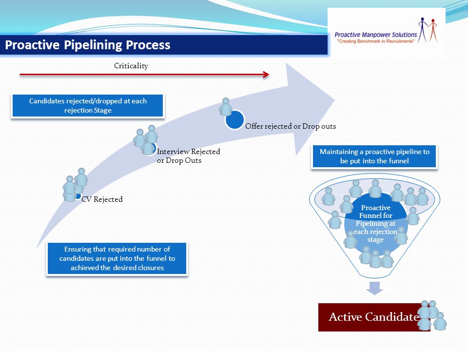 Proactive Pipelining Process Active Candidate Proactive Funnel for Pipelining at each rejection stage CV Rejected Interview Rejected or Drop Outs Offer rejected or Drop outs Criticality Maintaining a proactive pipeline to be put into the funnel Candidates rejected/dropped at each rejection Stage Ensuring that required number of candidates are put into the funnel to achieved the desired closures
