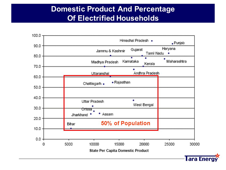Domestic Product And Percentage Of Electrified Households 50% of Population