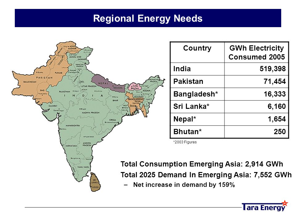 CountryGWh Electricity Consumed 2005 India519,398 Pakistan71,454 Bangladesh*16,333 Sri Lanka*6,160 Nepal*1,654 Bhutan*250 Regional Energy Needs Total Consumption Emerging Asia: 2,914 GWh Total 2025 Demand In Emerging Asia: 7,552 GWh –Net increase in demand by 159% *2003 Figures