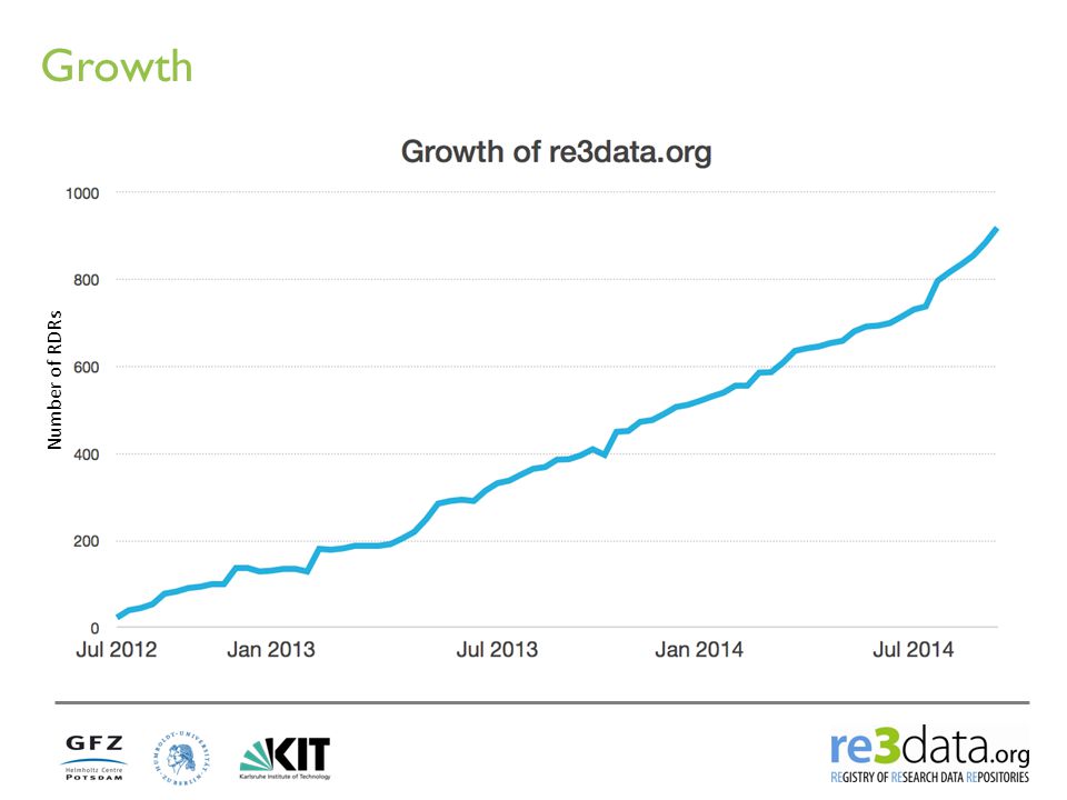 Growth Number of RDRs