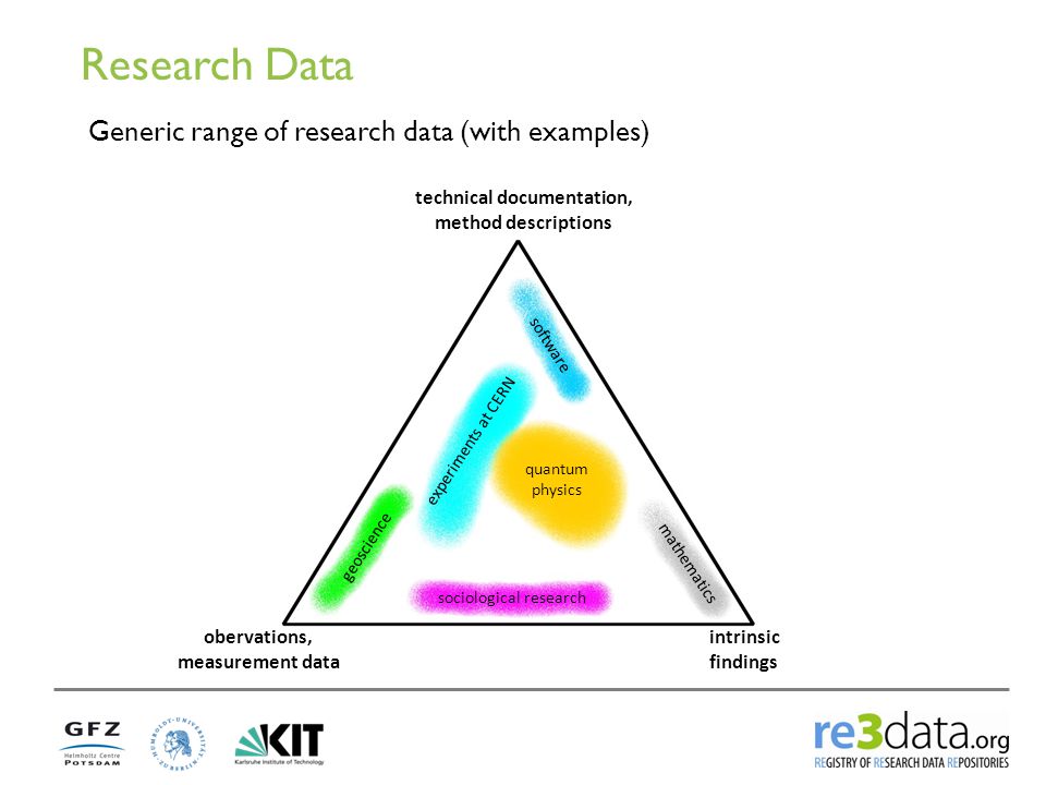 Research Data Generic range of research data (with examples) intrinsic findings obervations, measurement data technical documentation, method descriptions Geowissenschaften CERN-Experimente quantum physics software mathematics sociological research geoscience experiments at CERN