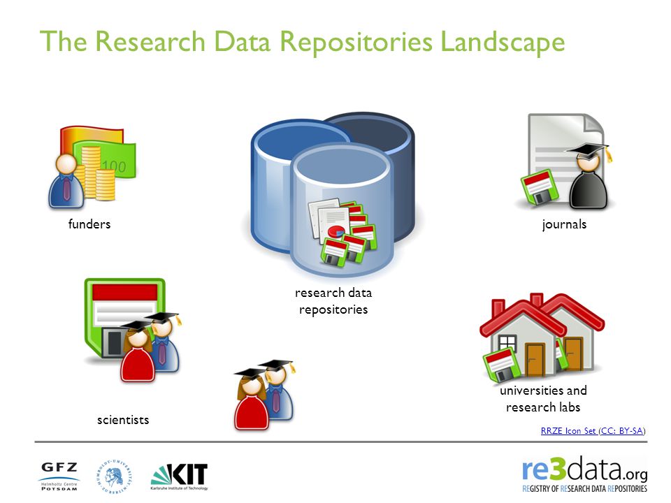 The Research Data Repositories Landscape funders scientists journals universities and research labs research data repositories RRZE Icon Set RRZE Icon Set (CC: BY-SA)CC: BY-SA