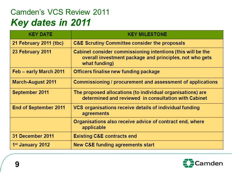 Camden’s VCS Review 2011 Key dates in 2011 KEY DATEKEY MILESTONE 21 February 2011 (tbc)C&E Scrutiny Committee consider the proposals 23 February 2011Cabinet consider commissioning intentions (this will be the overall investment package and principles, not who gets what funding) Feb – early March 2011Officers finalise new funding package March-August 2011Commissioning / procurement and assessment of applications September 2011The proposed allocations (to individual organisations) are determined and reviewed in consultation with Cabinet End of September 2011VCS organisations receive details of individual funding agreements Organisations also receive advice of contract end, where applicable 31 December 2011Existing C&E contracts end 1 st January 2012New C&E funding agreements start 9