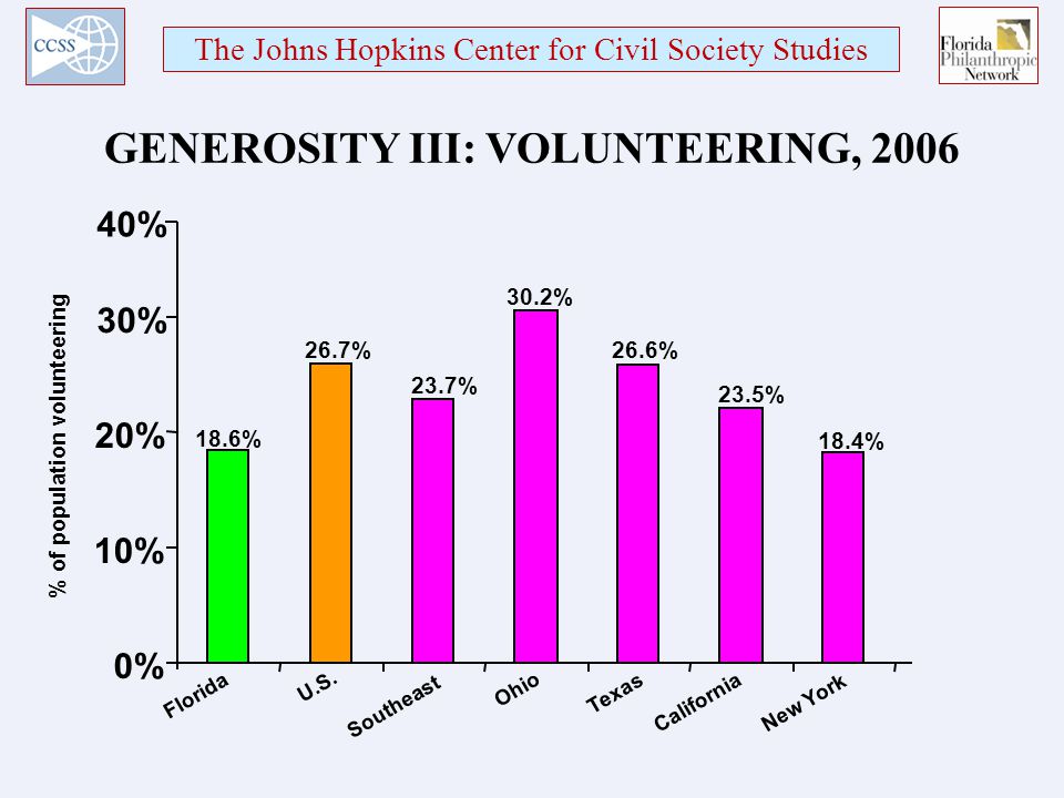 The Johns Hopkins Center for Civil Society Studies GENEROSITY III: VOLUNTEERING, % 20% 10% 0% 18.6% % of population volunteering Florida U.S.