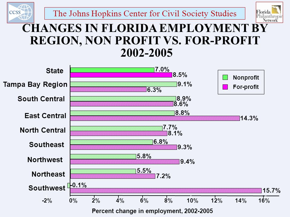 The Johns Hopkins Center for Civil Society Studies CHANGES IN FLORIDA EMPLOYMENT BY REGION, NON PROFIT VS.