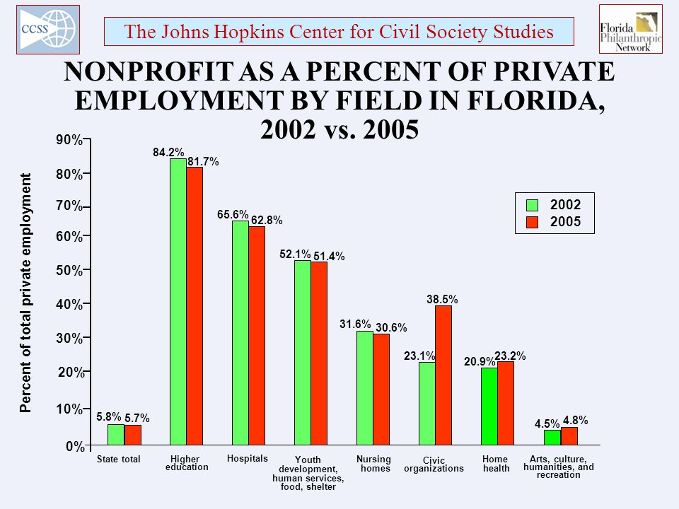 The Johns Hopkins Center for Civil Society Studies NONPROFIT AS A PERCENT OF PRIVATE EMPLOYMENT BY FIELD IN FLORIDA, 2002 vs.