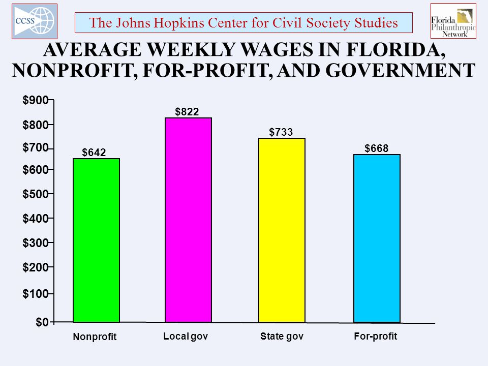 The Johns Hopkins Center for Civil Society Studies AVERAGE WEEKLY WAGES IN FLORIDA, NONPROFIT, FOR-PROFIT, AND GOVERNMENT $668 Nonprofit $100 $200 $500 $400 $300 $600 $700 $800 $0 $900 $822 $642 $733 Local govState govFor-profit