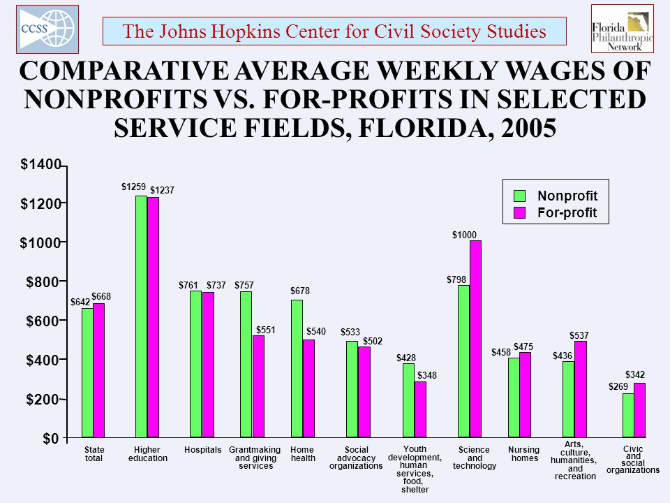 The Johns Hopkins Center for Civil Society Studies COMPARATIVE AVERAGE WEEKLY WAGES OF NONPROFITS VS.