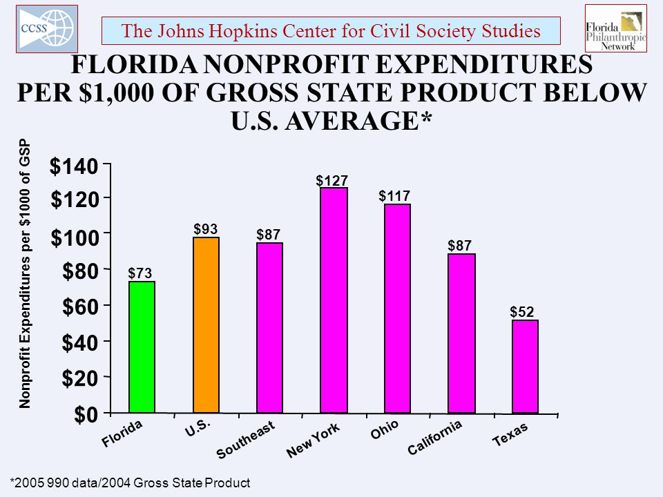The Johns Hopkins Center for Civil Society Studies FLORIDA NONPROFIT EXPENDITURES PER $1,000 OF GROSS STATE PRODUCT BELOW U.S.