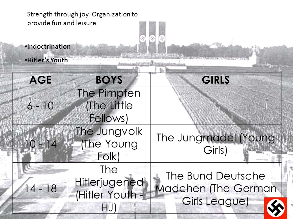 Strength through joy Organization to provide fun and leisure Indoctrination Hitler’s Youth AGEBOYSGIRLS The Pimpfen (The Little Fellows) The Jungvolk (The Young Folk) The Jungmadel (Young Girls) The Hitlerjugened (Hitler Youth - HJ) The Bund Deutsche Madchen (The German Girls League)