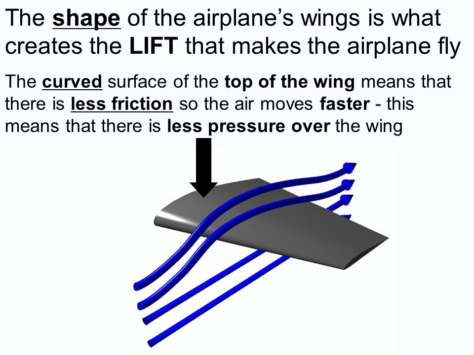 The shape of the airplane’s wings is what creates the LIFT that makes the airplane fly The curved surface of the top of the wing means that there is less friction so the air moves faster - this means that there is less pressure over the wing