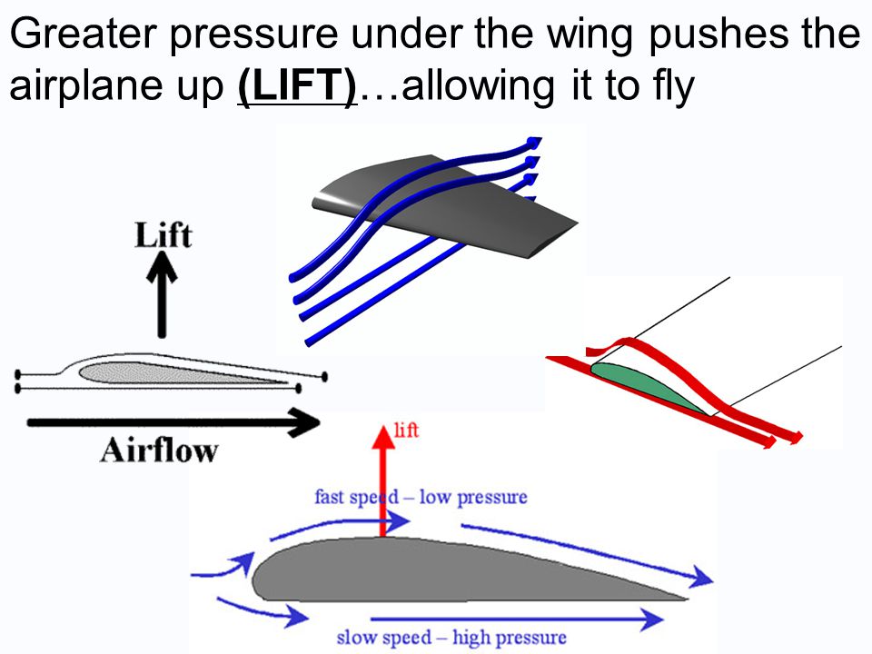Greater pressure under the wing pushes the airplane up (LIFT)…allowing it to fly