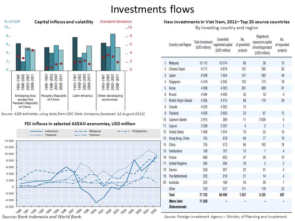 Investments flows Capital inflows and volatility Source: ADB estimates using data from CEIC Data Company (accessed 22 August 2013) Source: Foreign Investment Agency – Ministry of Planning and Investment.