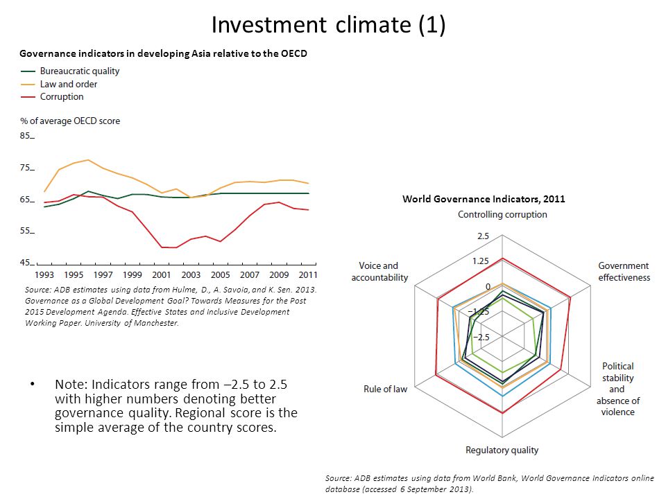 Investment climate (1) Note: Indicators range from –2.5 to 2.5 with higher numbers denoting better governance quality.
