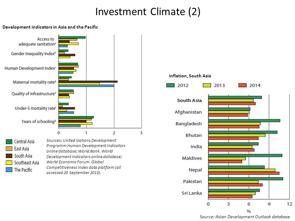 Investment Climate (2) Development indicators in Asia and the Pacific Sources: United Nations Development Programm Human Development Indicators online database; World Bank.