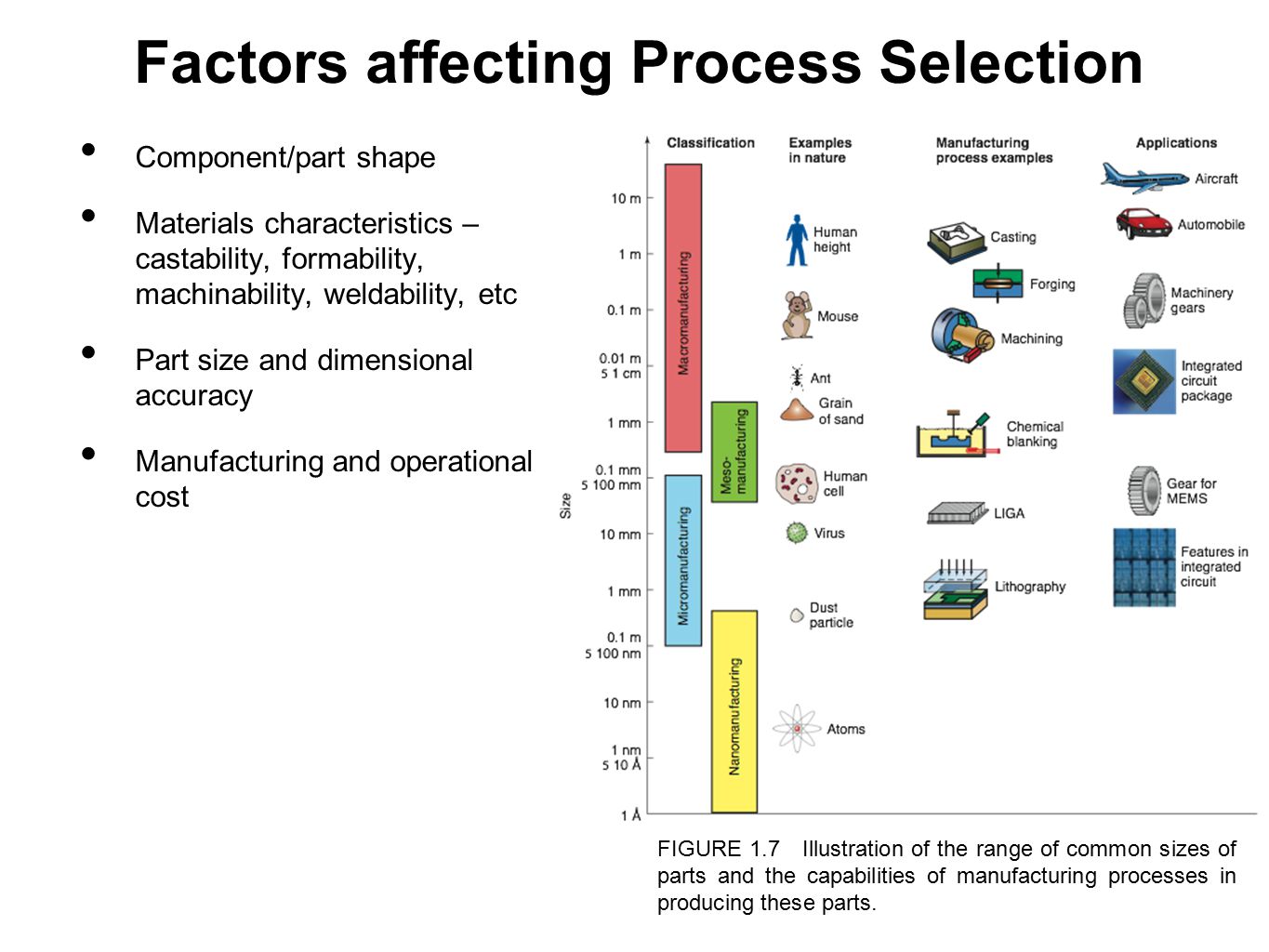 Factors affecting Process Selection Component/part shape Materials characteristics – castability, formability, machinability, weldability, etc Part size and dimensional accuracy Manufacturing and operational cost FIGURE 1.7 Illustration of the range of common sizes of parts and the capabilities of manufacturing processes in producing these parts.