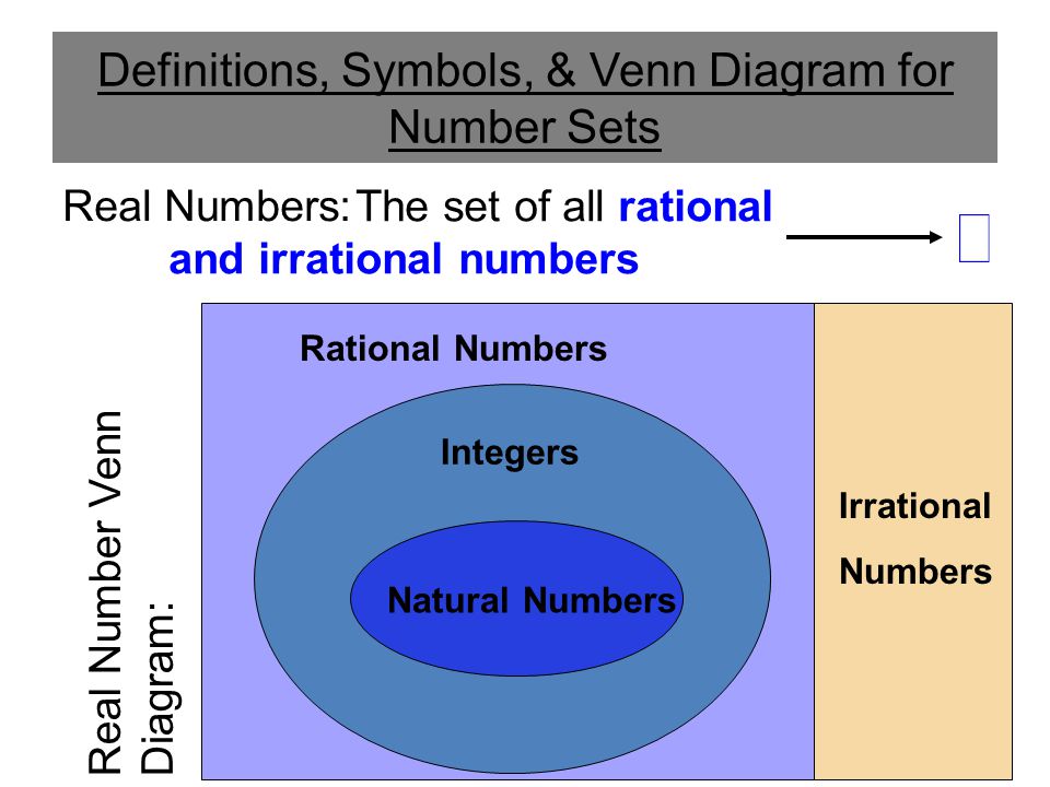 Definitions, Symbols, & Venn Diagram for Number Sets The set of all rational and irrational numbers Real Numbers: Natural Numbers Integers Rational Numbers Irrational Numbers Real Number Venn Diagram: