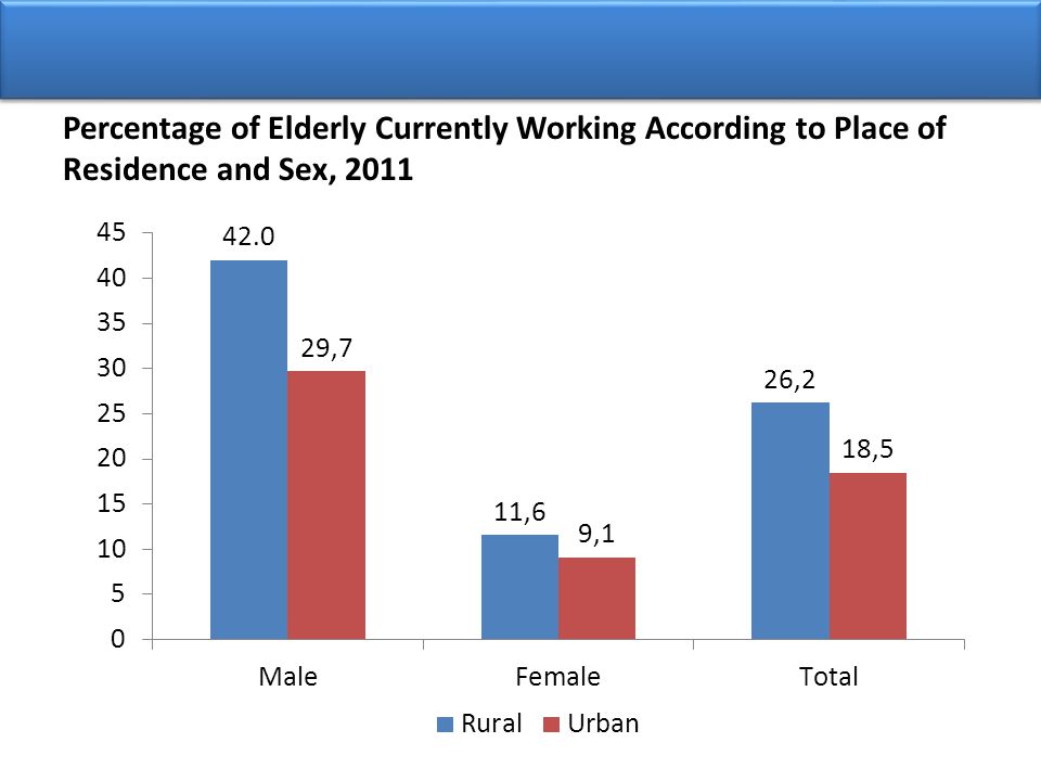 Percentage of Elderly Currently Working According to Place of Residence and Sex, 2011