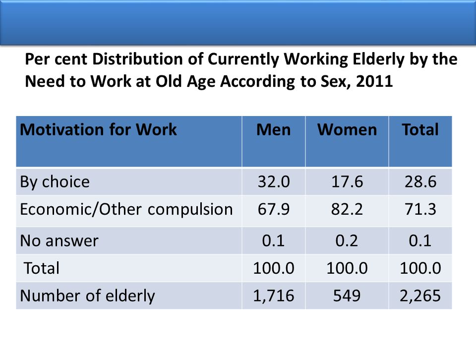 Per cent Distribution of Currently Working Elderly by the Need to Work at Old Age According to Sex, 2011 Motivation for WorkMenWomenTotal By choice Economic/Other compulsion No answer Total100.0 Number of elderly1, ,265