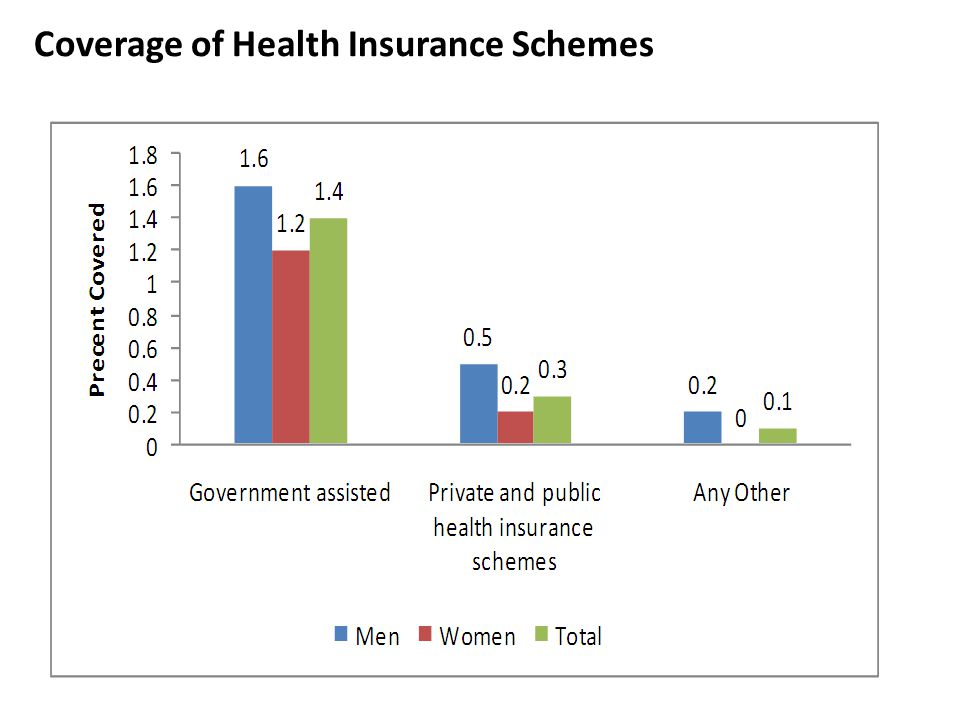 Coverage of Health Insurance Schemes