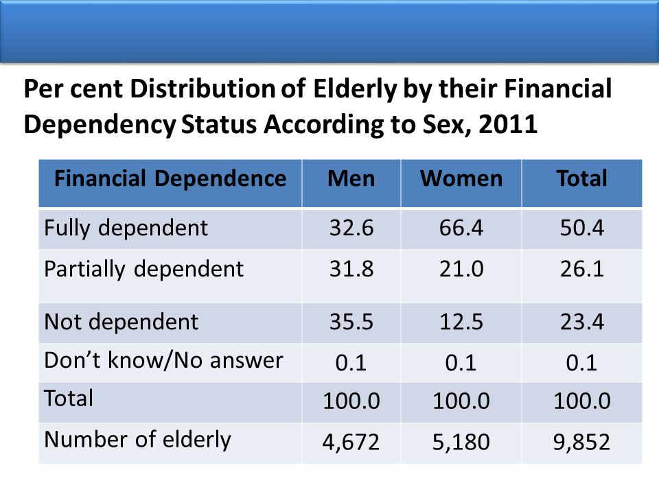 Per cent Distribution of Elderly by their Financial Dependency Status According to Sex, 2011 Financial DependenceMenWomenTotal Fully dependent Partially dependent Not dependent Don’t know/No answer 0.1 Total Number of elderly 4,6725,1809,852