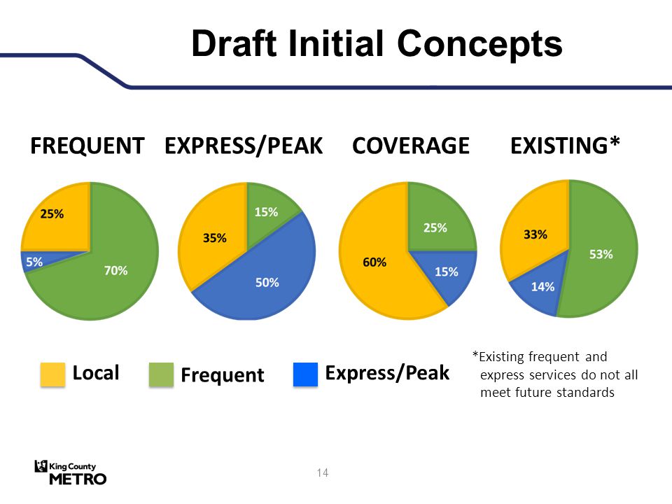 Draft Initial Concepts FREQUENTCOVERAGEEXPRESS/PEAK Frequent Express/PeakLocal EXISTING* *Existing frequent and express services do not all meet future standards 14