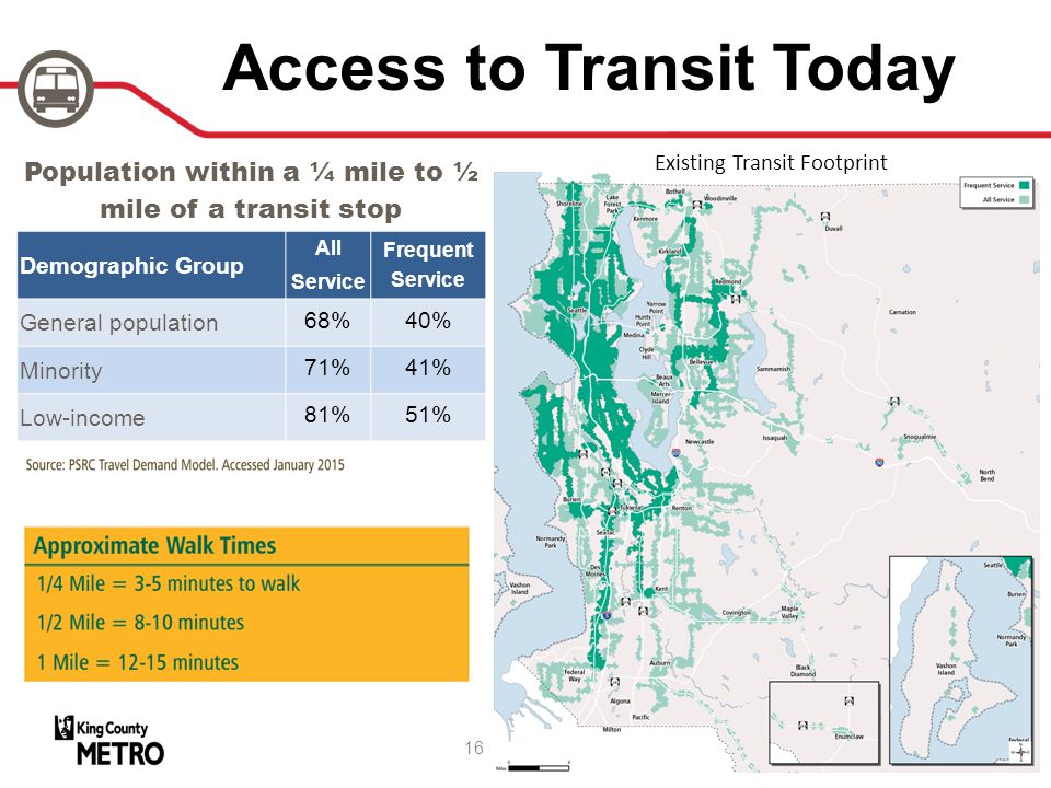 Access to Transit Today Population within a ¼ mile to ½ mile of a transit stop Demographic Group All Service Frequent Service General population 68%40% Minority 71%41% Low-income 81%51% Existing Transit Footprint 16