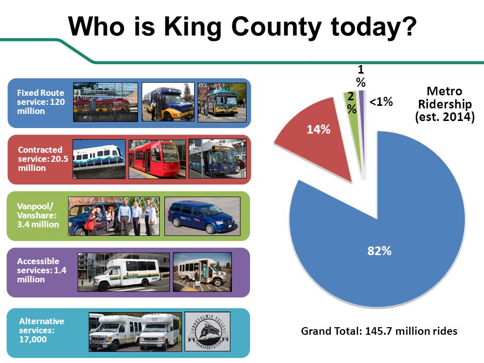 Who is King County today.