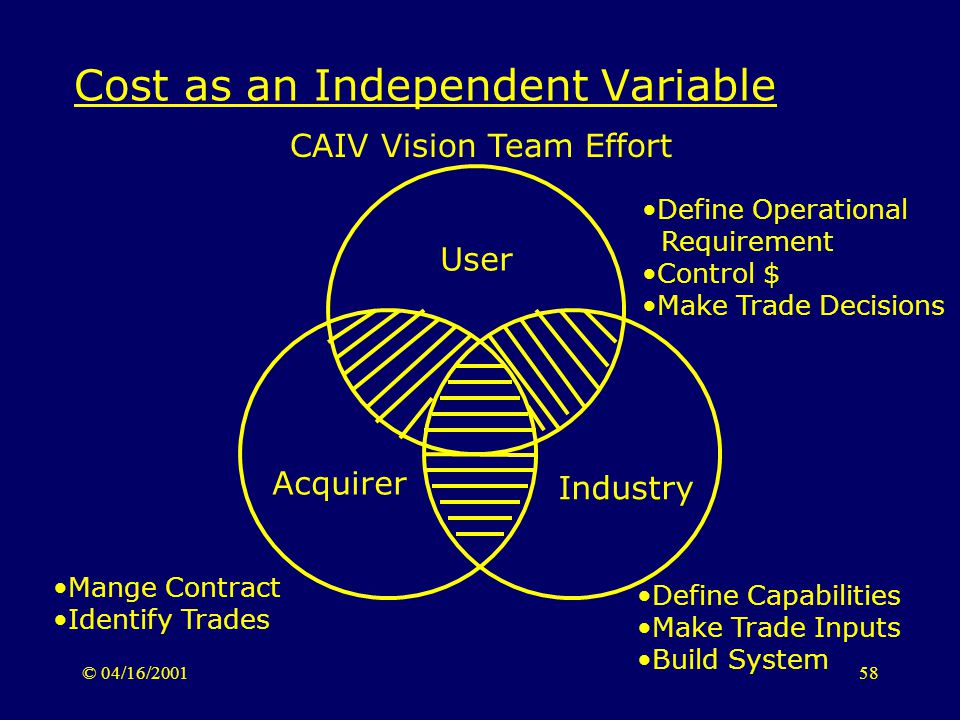 © 04/16/ Cost as an Independent Variable CAIV Vision Team Effort User Acquirer Industry Define Operational Requirement Control $ Make Trade Decisions Define Capabilities Make Trade Inputs Build System Mange Contract Identify Trades