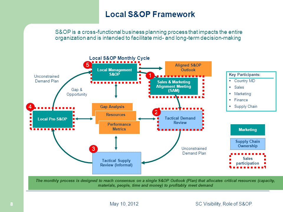 May 10 12sc Visibility Role Of S Op 1 Sc Visibility Role Of S Op K Y Shankar Director Supply Chain Bausch Lomb Ppt Download May 10 12sc Visibility Role Of S Op 1 Sc Visibility Role Of S Op K Y Shankar Director Supply Chain Bausch Lomb Ppt Download
