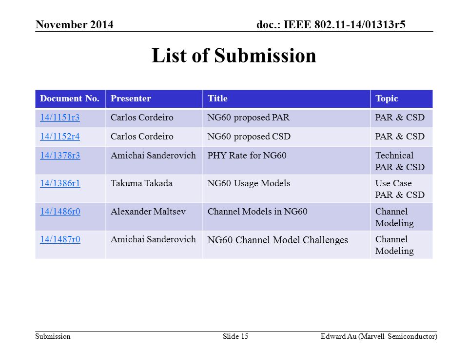 doc.: IEEE /01313r5 SubmissionSlide 15 List of Submission Document No.PresenterTitleTopic 14/1151r3Carlos CordeiroNG60 proposed PARPAR & CSD 14/1152r4Carlos CordeiroNG60 proposed CSDPAR & CSD 14/1378r3Amichai SanderovichPHY Rate for NG60Technical PAR & CSD 14/1386r1Takuma TakadaNG60 Usage ModelsUse Case PAR & CSD 14/1486r0Alexander MaltsevChannel Models in NG60Channel Modeling 14/1487r0Amichai Sanderovich NG60 Channel Model Challenges Channel Modeling November 2014 Edward Au (Marvell Semiconductor)