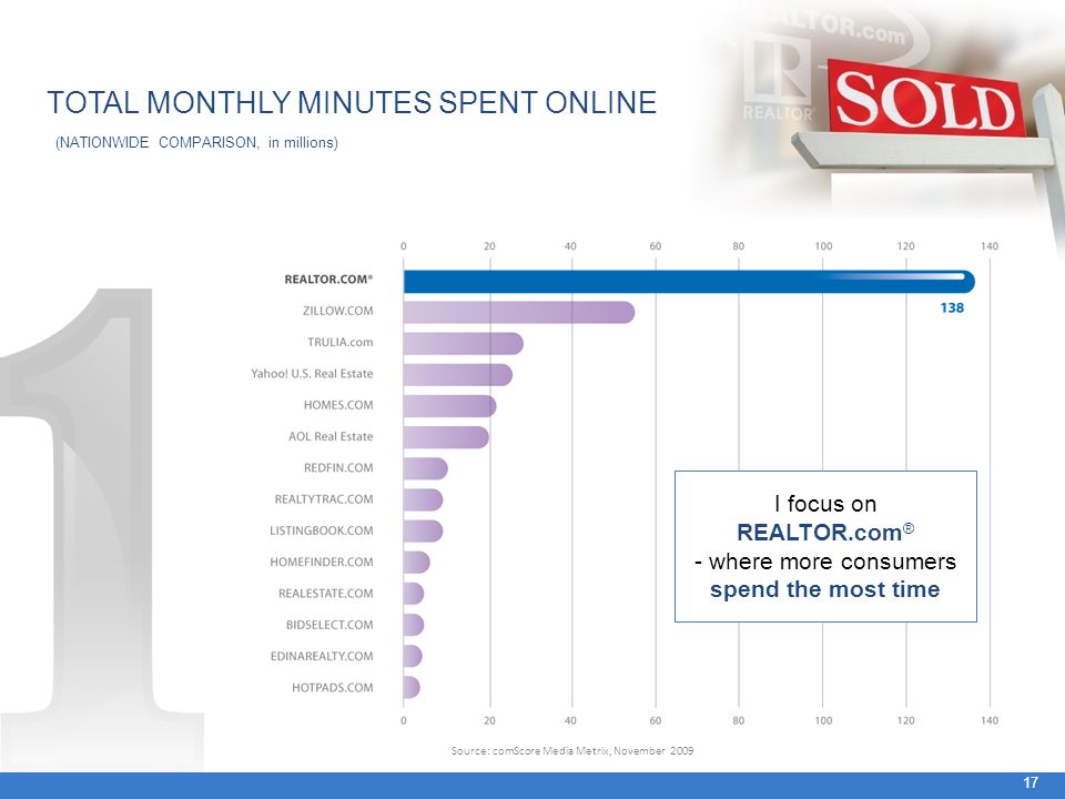 TOTAL MONTHLY MINUTES SPENT ONLINE (NATIONWIDE COMPARISON, in millions) Source: comScore Media Metrix, November I focus on REALTOR.com ® - where more consumers spend the most time