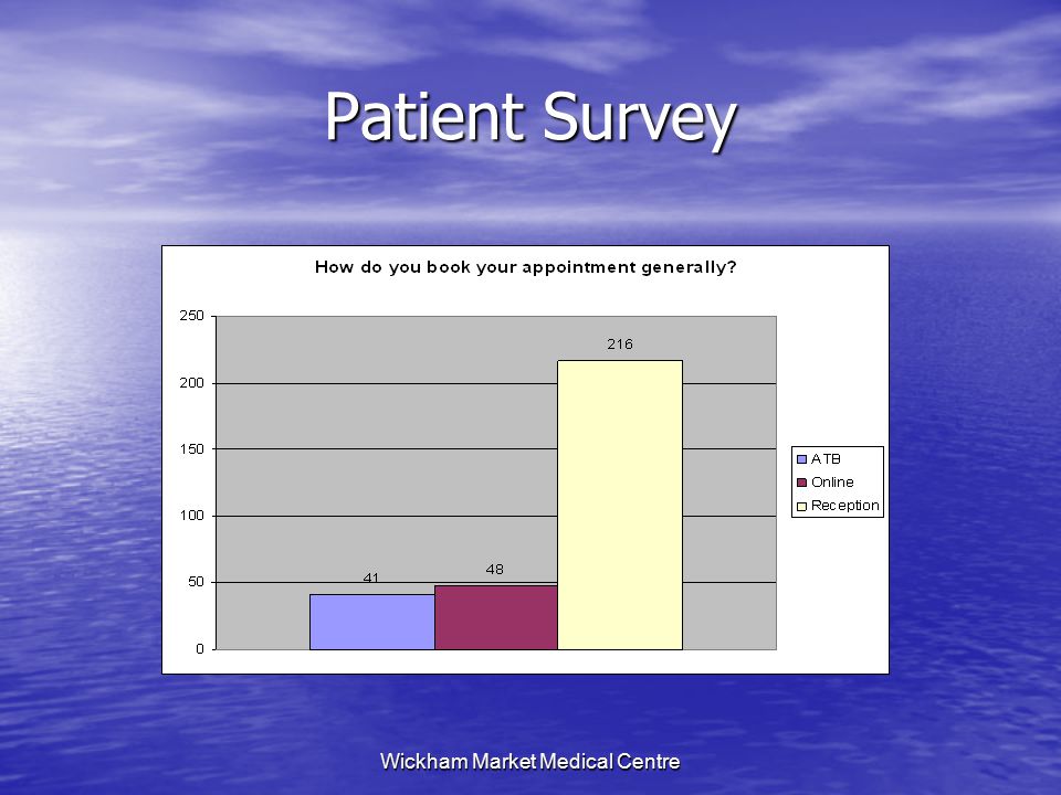 Wickham Market Medical Centre Patient Survey