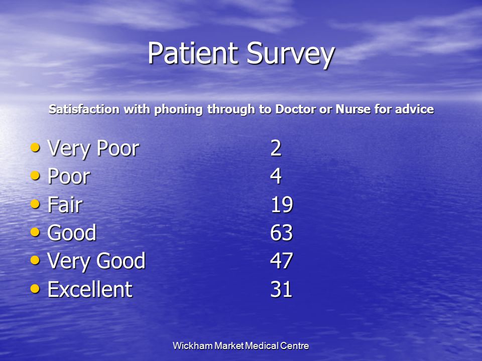 Wickham Market Medical Centre Patient Survey Satisfaction with phoning through to Doctor or Nurse for advice Very Poor2 Very Poor2 Poor4 Poor4 Fair19 Fair19 Good63 Good63 Very Good47 Very Good47 Excellent31 Excellent31