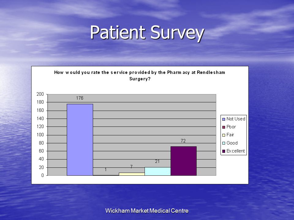 Wickham Market Medical Centre Patient Survey