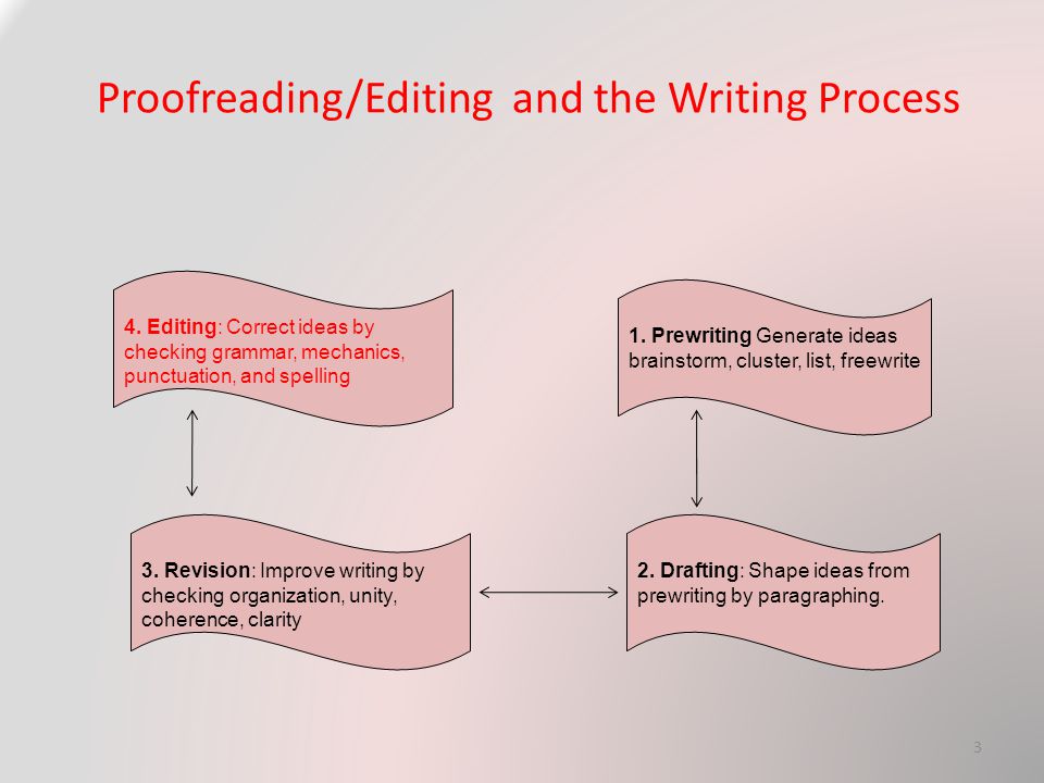 3 Proofreading/Editing and the Writing Process 1.