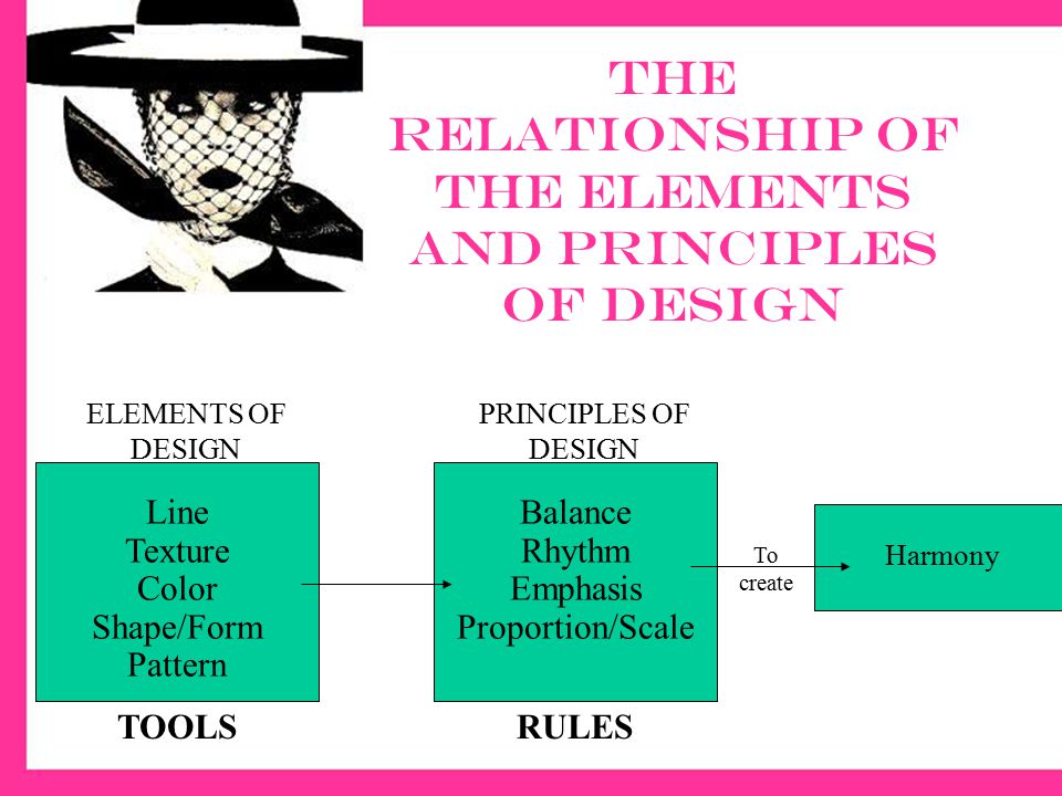 The Relationship of the Elements and principles of design ELEMENTS OF DESIGN Line Texture Color Shape/Form Pattern PRINCIPLES OF DESIGN Balance Rhythm Emphasis Proportion/Scale Harmony TOOLSRULES To create