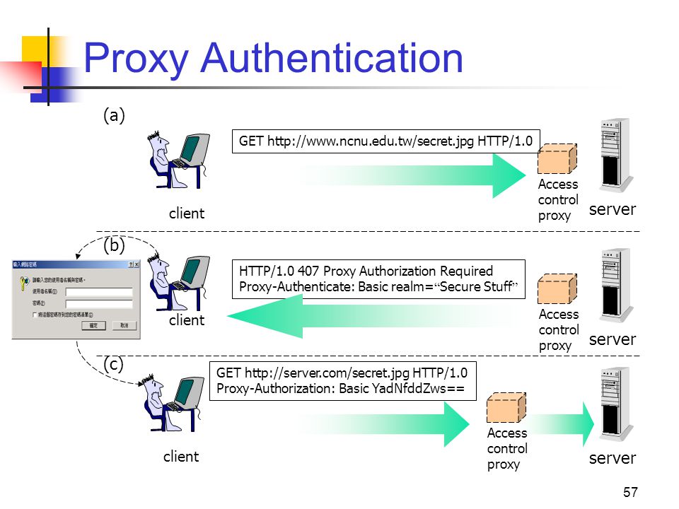 (a) Access control proxy GET HTTP/1.0 client server (b) Access control prox...