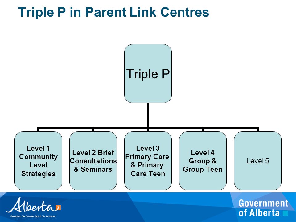 Triple P in Parent Link Centres Triple P Level 1 Community Level Strategies Level 2 Brief Consultations & Seminars Level 3 Primary Care & Primary Care Teen Level 4 Group & Group Teen Level 5