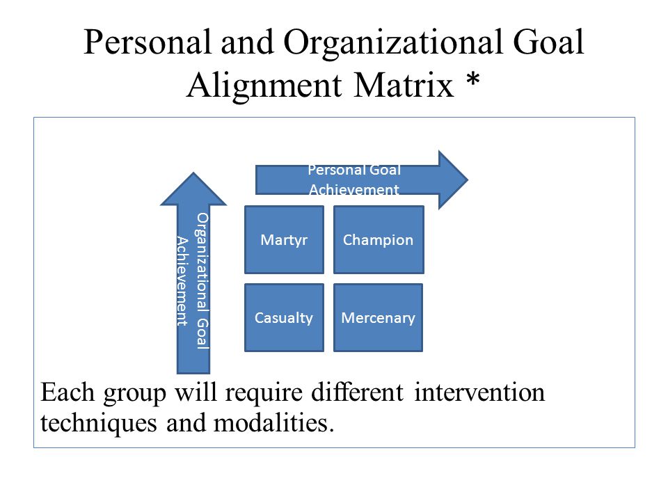 Personal and Organizational Goal Alignment Matrix * Each group will require different intervention techniques and modalities.