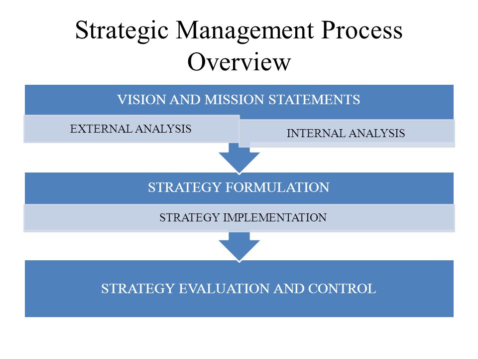 Strategic Management Process Overview STRATEGY EVALUATION AND CONTROL STRATEGY FORMULATION STRATEGY IMPLEMENTATION VISION AND MISSION STATEMENTS EXTERNAL ANALYSIS INTERNAL ANALYSIS