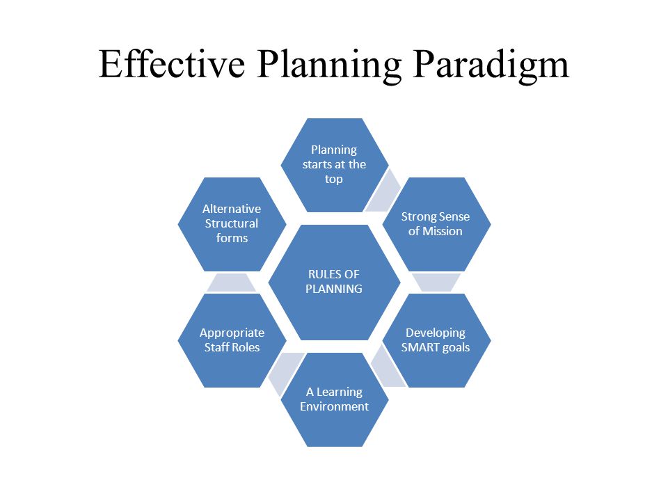 Effective Planning Paradigm RULES OF PLANNING Planning starts at the top Strong Sense of Mission Developing SMART goals A Learning Environment Appropriate Staff Roles Alternative Structural forms