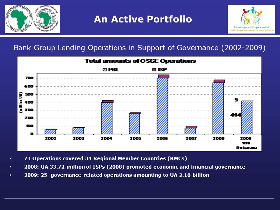 71 Operations covered 34 Regional Member Countries (RMCs) 2008: UA million of ISPs (2008) promoted economic and financial governance 2009: 25 governance-related operations amounting to UA 2.16 billion An Active Portfolio Bank Group Lending Operations in Support of Governance ( )