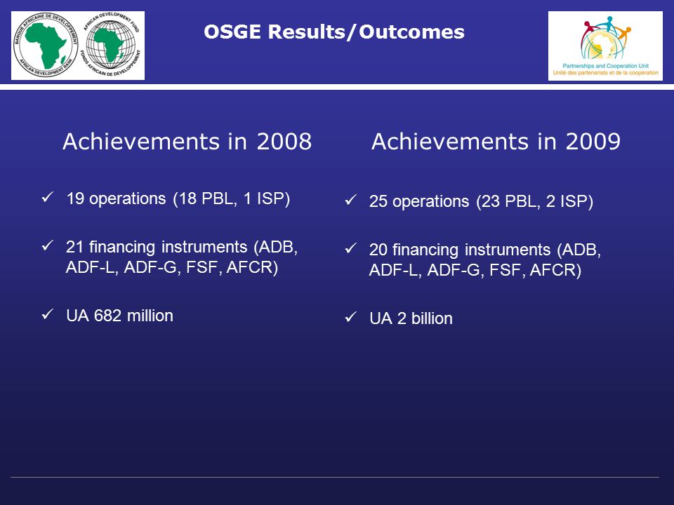 OSGE Results/Outcomes Achievements in 2008 Achievements in operations (18 PBL, 1 ISP) 21 financing instruments (ADB, ADF-L, ADF-G, FSF, AFCR) UA 682 million 25 operations (23 PBL, 2 ISP) 20 financing instruments (ADB, ADF-L, ADF-G, FSF, AFCR) UA 2 billion